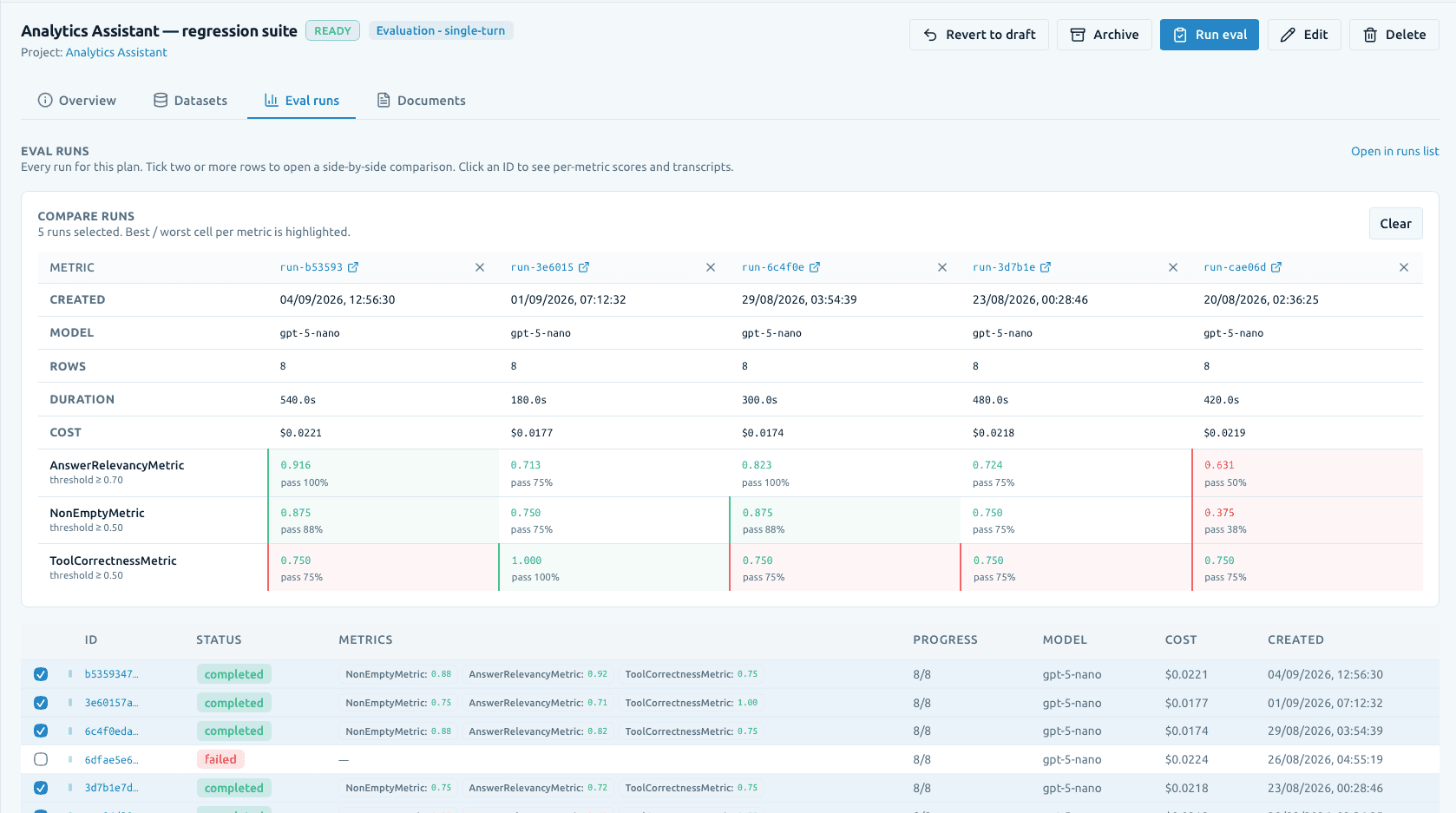 Five eval runs of one test plan compared side by side in EvaliQA, metric by metric, with the best and worst score per metric highlighted