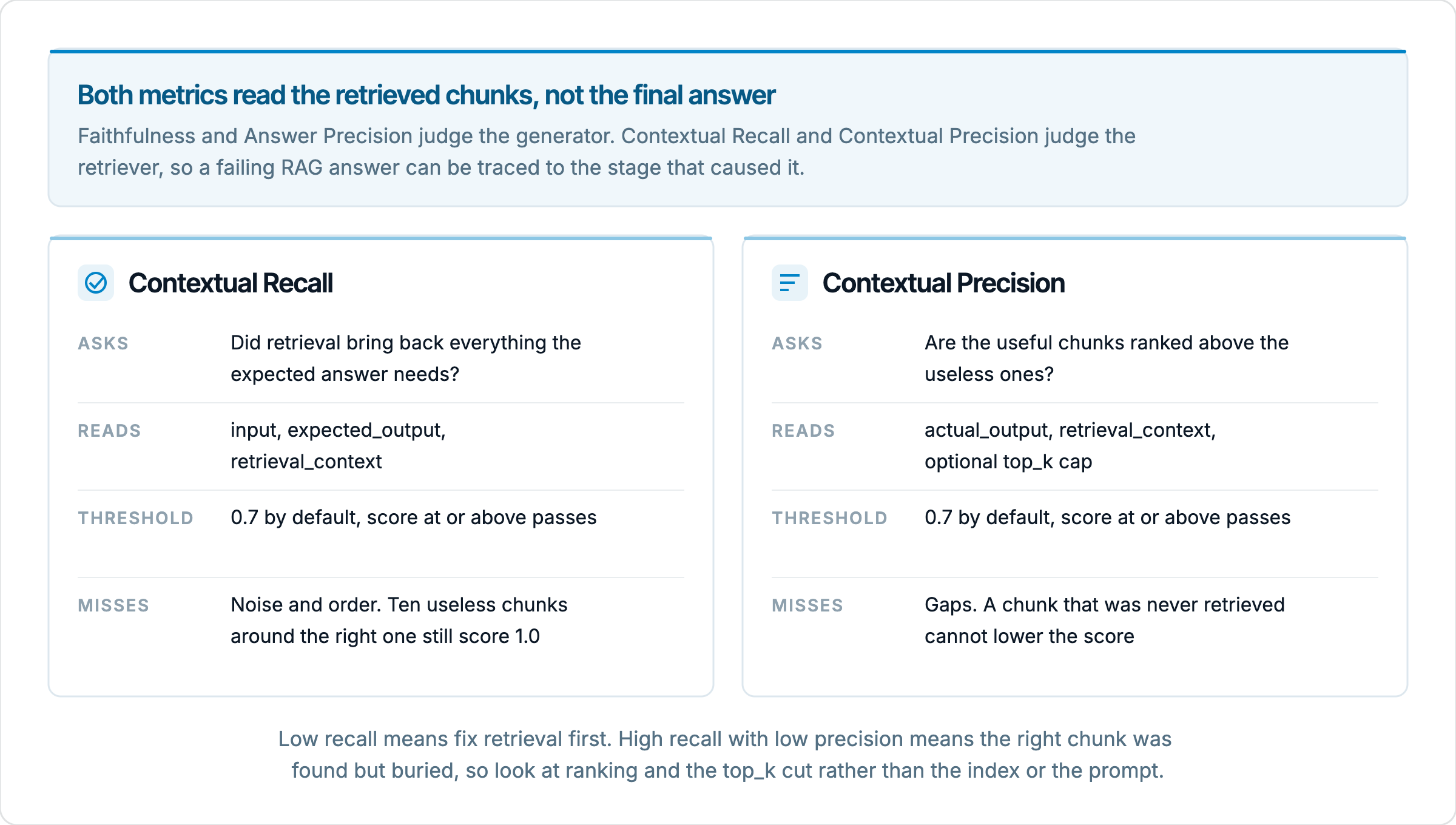 Two cards comparing the Contextual Recall and Contextual Precision metrics in EvaliQA. Recall asks whether retrieval brought back everything the expected answer needs, reads input, expected output and retrieval context, passes at 0.7 by default, and misses noise and order. Precision asks whether useful chunks are ranked above useless ones, reads actual output and retrieval context with an optional top k cap, passes at 0.7 by default, and misses chunks that were never retrieved. A panel above sta
