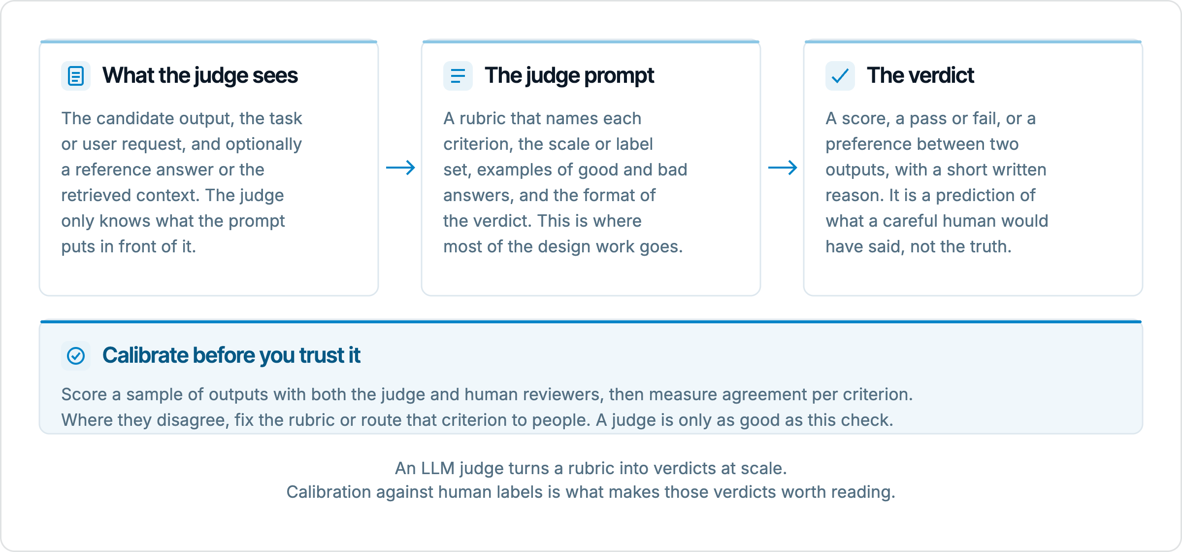 Three cards in sequence show what the judge sees (the candidate output, the task, and optional reference or context), the judge prompt (rubric, criteria, examples and output format), and the verdict (a score, pass or fail, or preference with a written reason). A highlighted panel below states that the judge must be calibrated against human labels before it is trusted.