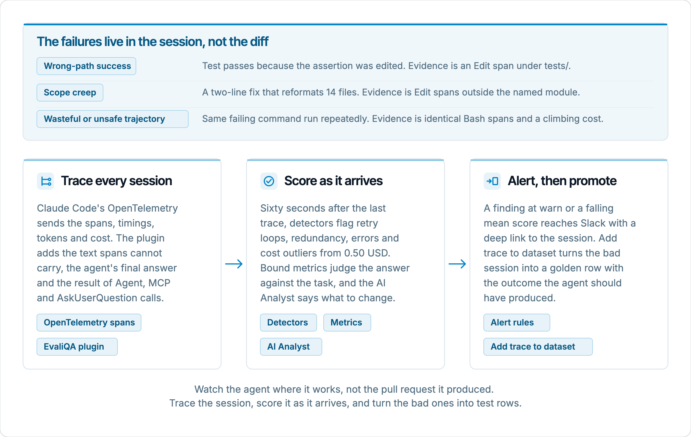 A panel listing three failure classes of an AI teammate, wrong-path success, scope creep and wasteful or unsafe trajectory, with the span evidence each leaves. Below it three cards in sequence, trace every session, score as it arrives, alert then promote, describing the EvaliQA pipeline from Claude Code spans and plugin transcript, through detectors, metrics and the AI Analyst, to alerts and adding the trace to a dataset.