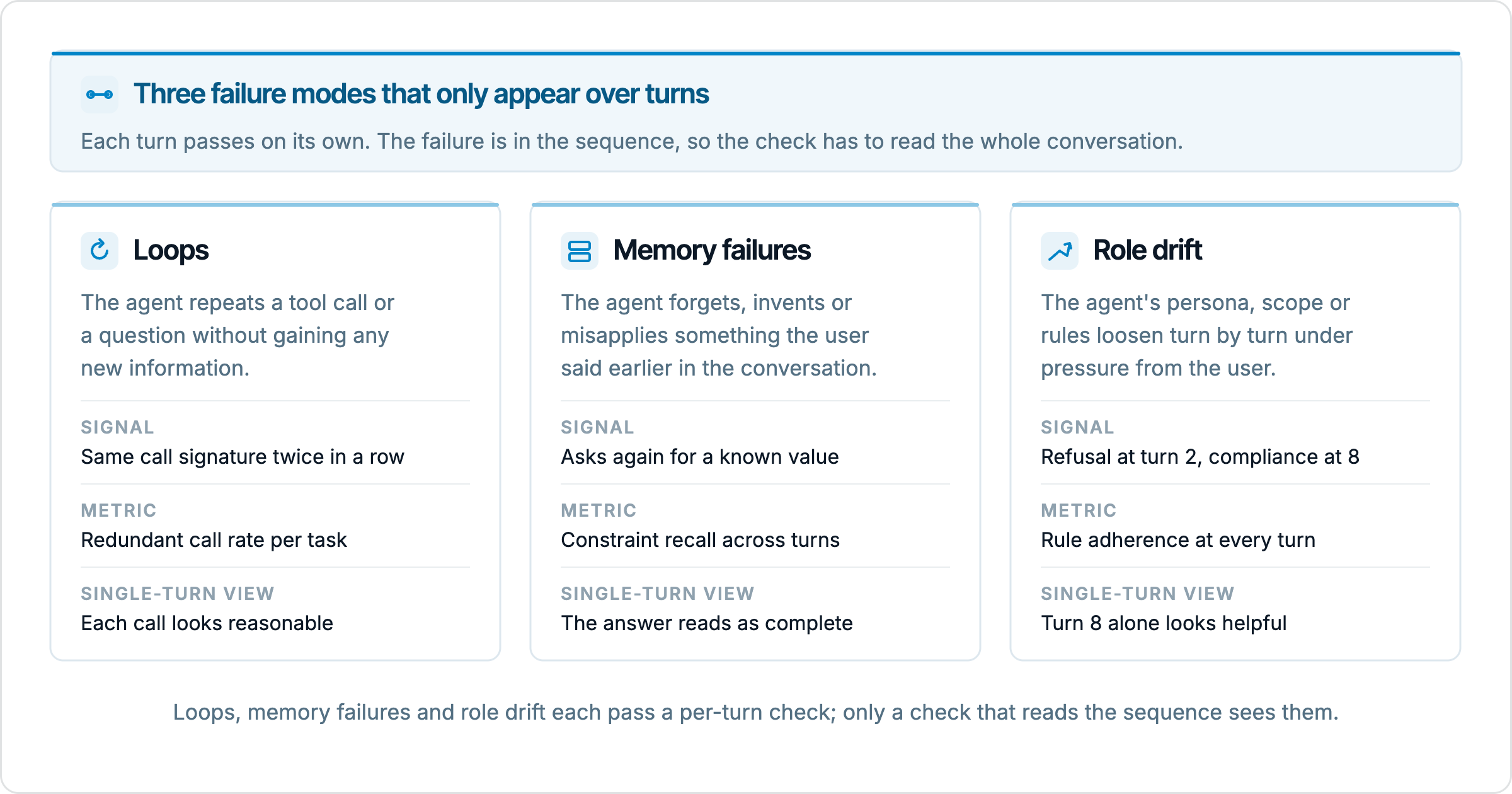 Three cards side by side titled Loops, Memory failures and Role drift. Each card describes the failure, the signal in the trace, the metric that catches it, and what a single-turn check sees. A panel above states that each turn passes on its own and the failure is in the sequence.