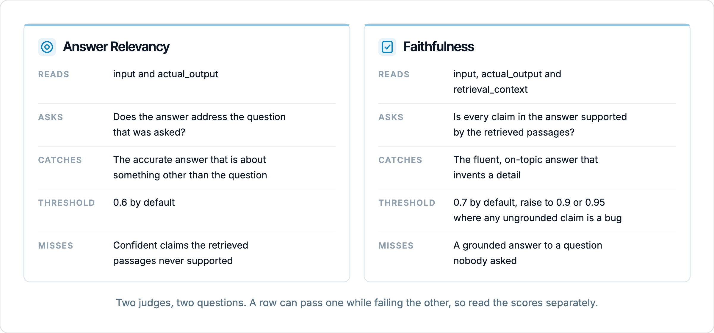 Two cards comparing Answer Relevancy and Faithfulness. Answer Relevancy reads input and actual_output, asks whether the answer addresses the question, catches an accurate answer about the wrong thing, has a 0.6 default threshold, and misses claims the context never supported. Faithfulness reads input, actual_output and retrieval_context, asks whether every claim is supported by the retrieved passages, catches an on-topic answer that invents a detail, has a 0.7 default threshold raised to 0.9 or 