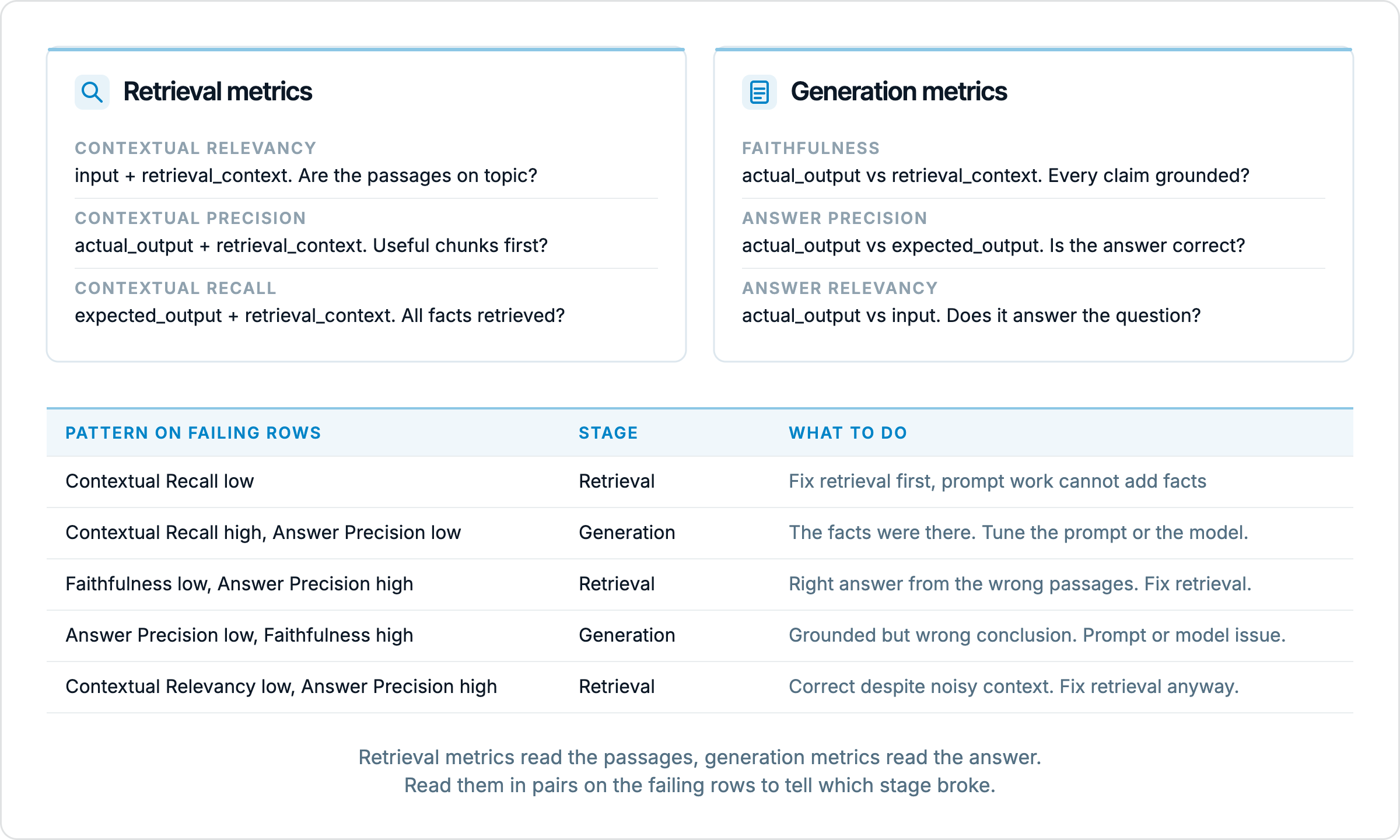 Two cards list the retrieval metrics (Contextual Relevancy, Contextual Precision, Contextual Recall) and the generation metrics (Faithfulness, Answer Precision, Answer Relevancy) with the dataset columns each reads. Below, a table maps five score patterns to the stage that broke and the fix: Contextual Recall low means retrieval; Contextual Recall high with Answer Precision low means generation; Faithfulness low with Answer Precision high means retrieval; Answer Precision low with Faithfulness h