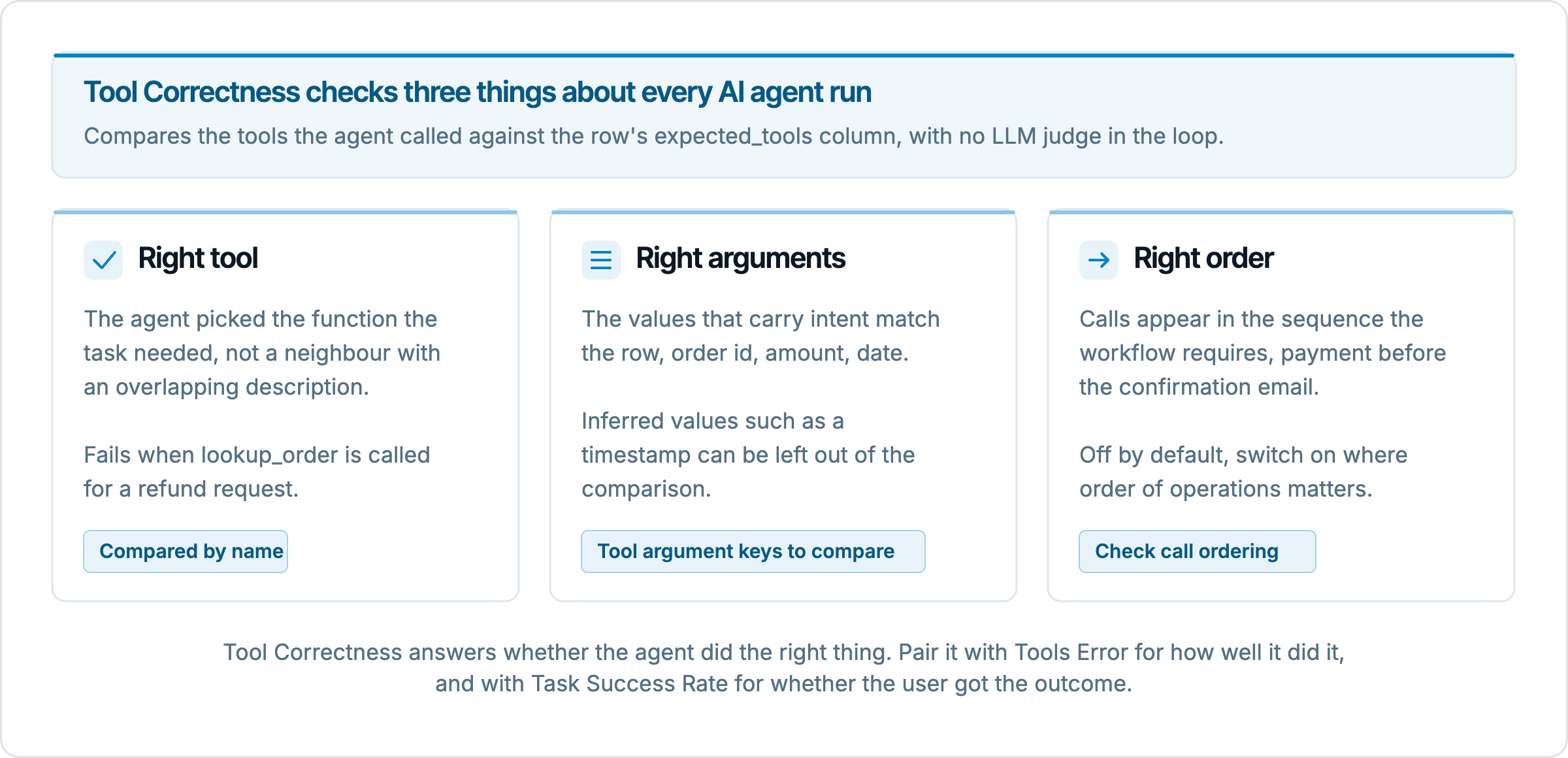 A panel describing Tool Correctness as a structural comparison with no LLM judge, above three cards: Right tool, compared by name; Right arguments, with the tool argument keys to compare parameter; Right order, with the check call ordering parameter. Caption says to pair it with Tools Error and Task Success Rate.