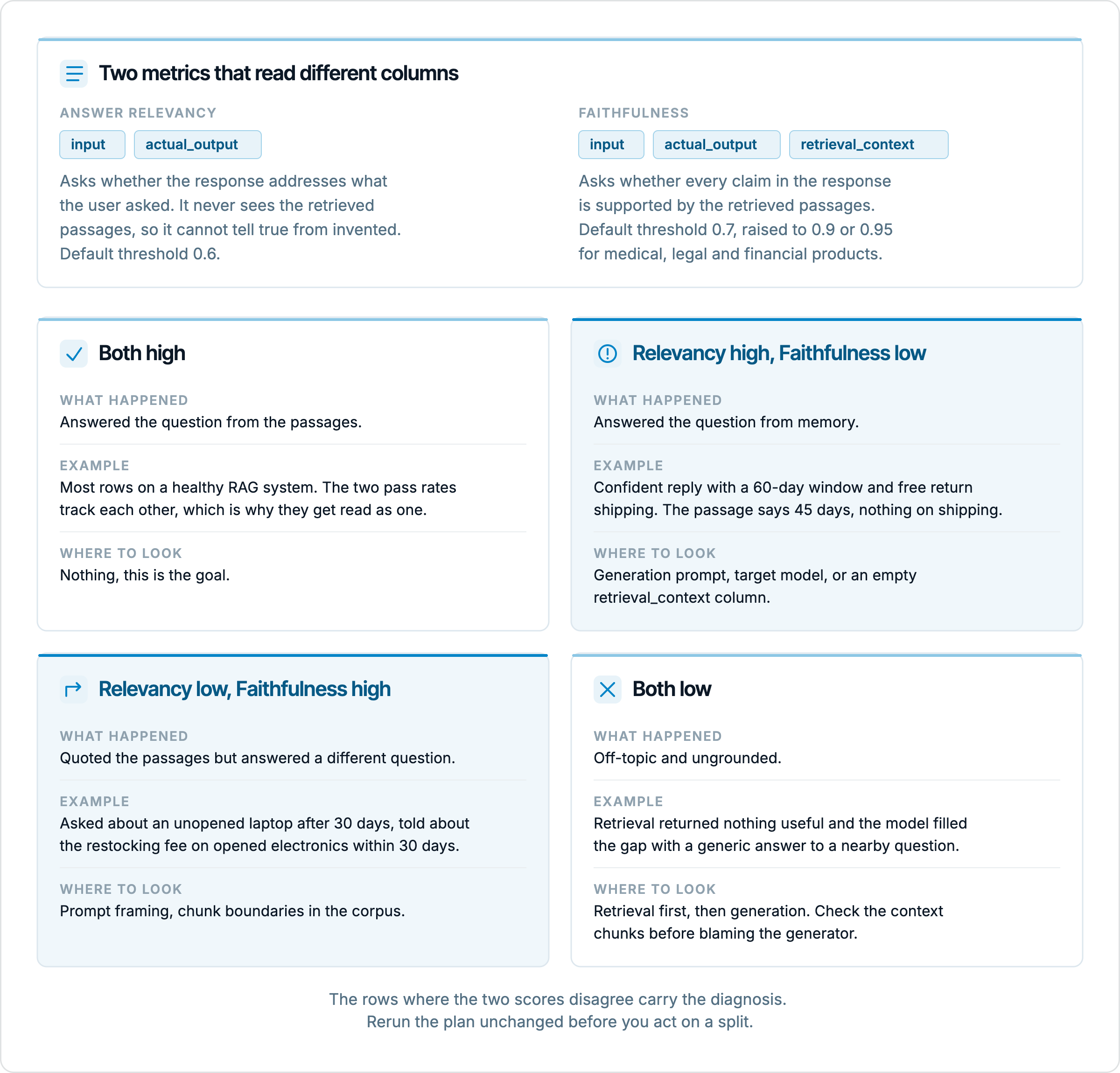 A top card states that Answer Relevancy reads input and actual_output and asks whether the response addresses the question, with a 0.6 default threshold, while Faithfulness reads input, actual_output and retrieval_context and asks whether every claim is supported by the retrieved passages, with a 0.7 default threshold. Below it a grid of four cards covers the score combinations. Both high means the question was answered from the passages. Relevancy high and Faithfulness low means the model answe