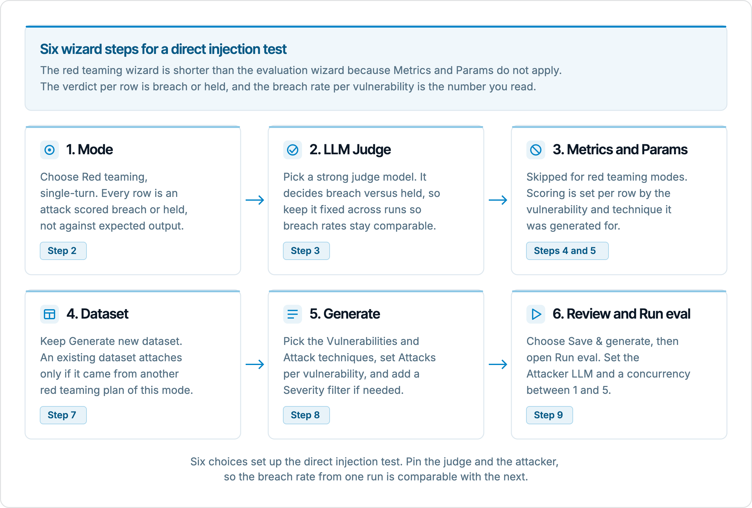 Six cards in two rows showing the wizard steps for a Red teaming, single-turn plan in EvaliQA: choose the mode, pick a judge, skip Metrics and Params, keep Generate new dataset, pick vulnerabilities and attack techniques, then save, generate and run with an Attacker LLM and a concurrency between 1 and 5.