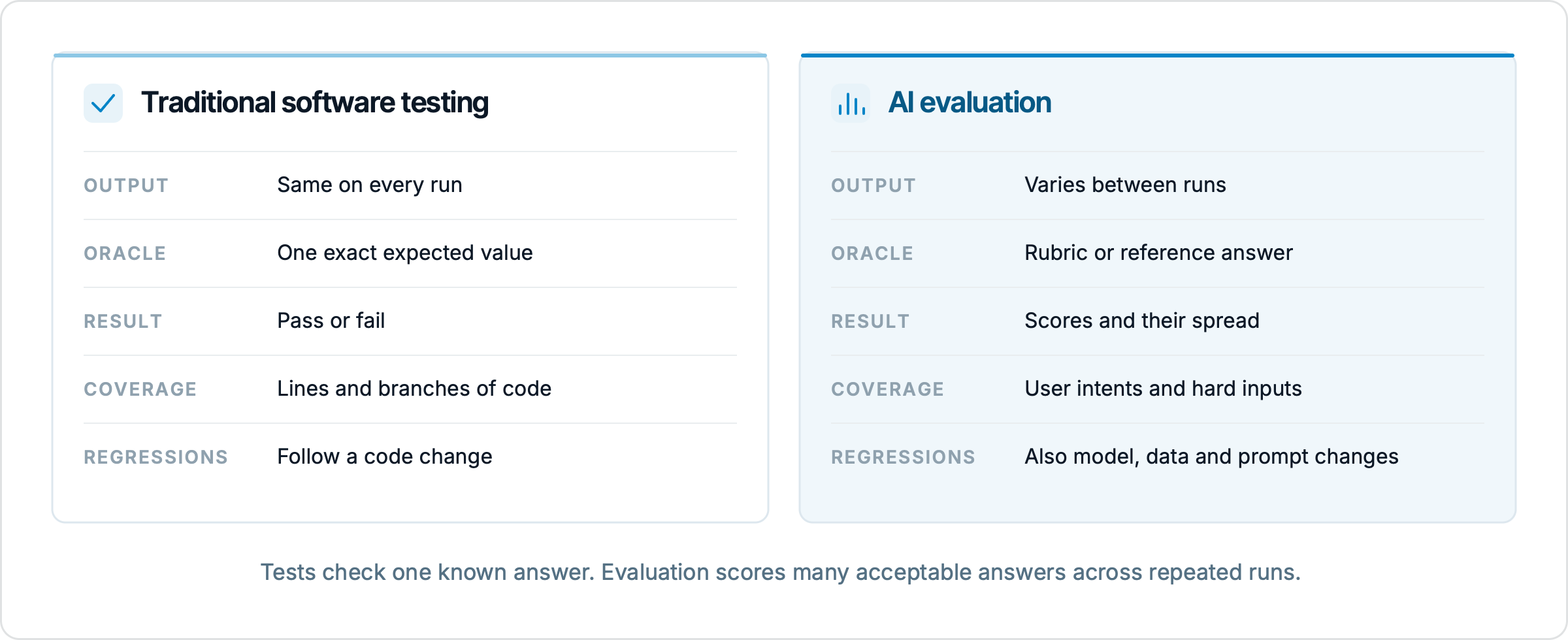 Two cards side by side comparing traditional software testing with AI evaluation on five rows. Output: same on every run versus varies between runs. Oracle: one exact expected value versus a rubric or reference answer. Result: pass or fail versus scores and their spread. Coverage: lines and branches of code versus user intents and hard inputs. Regressions: follow a code change versus also model, data and prompt changes.