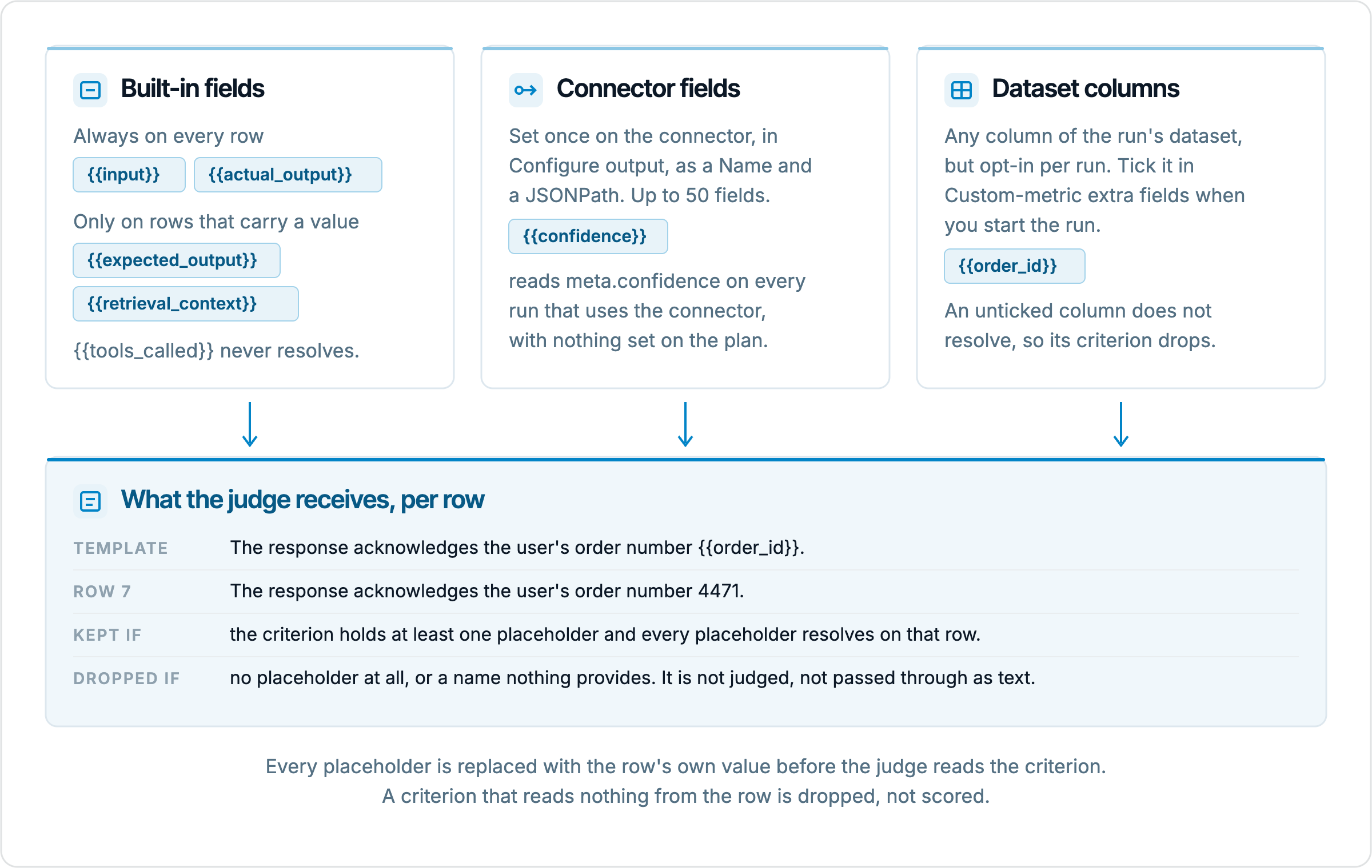 Three cards labelled Built-in fields, Connector fields and Dataset columns, each listing the placeholders it provides, with arrows down to a highlighted panel showing a criterion template rendered for one row and the rule for when a criterion is kept or dropped.