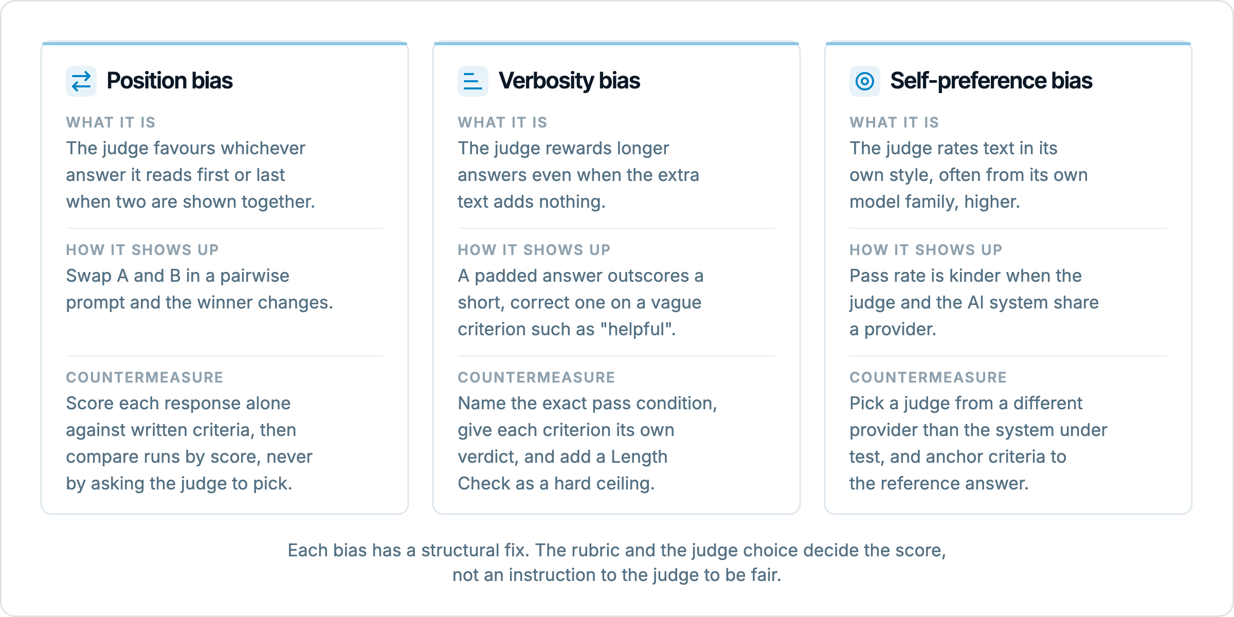 Three cards side by side. Position bias: the judge favours the answer it reads first or last when two are shown together; countered by scoring each response alone and comparing runs by score. Verbosity bias: the judge rewards longer answers even when the extra text adds nothing; countered by naming the exact pass condition, per-criterion verdicts and a Length Check. Self-preference bias: the judge rates text in its own style higher; countered by a judge from a different provider and criteria anc
