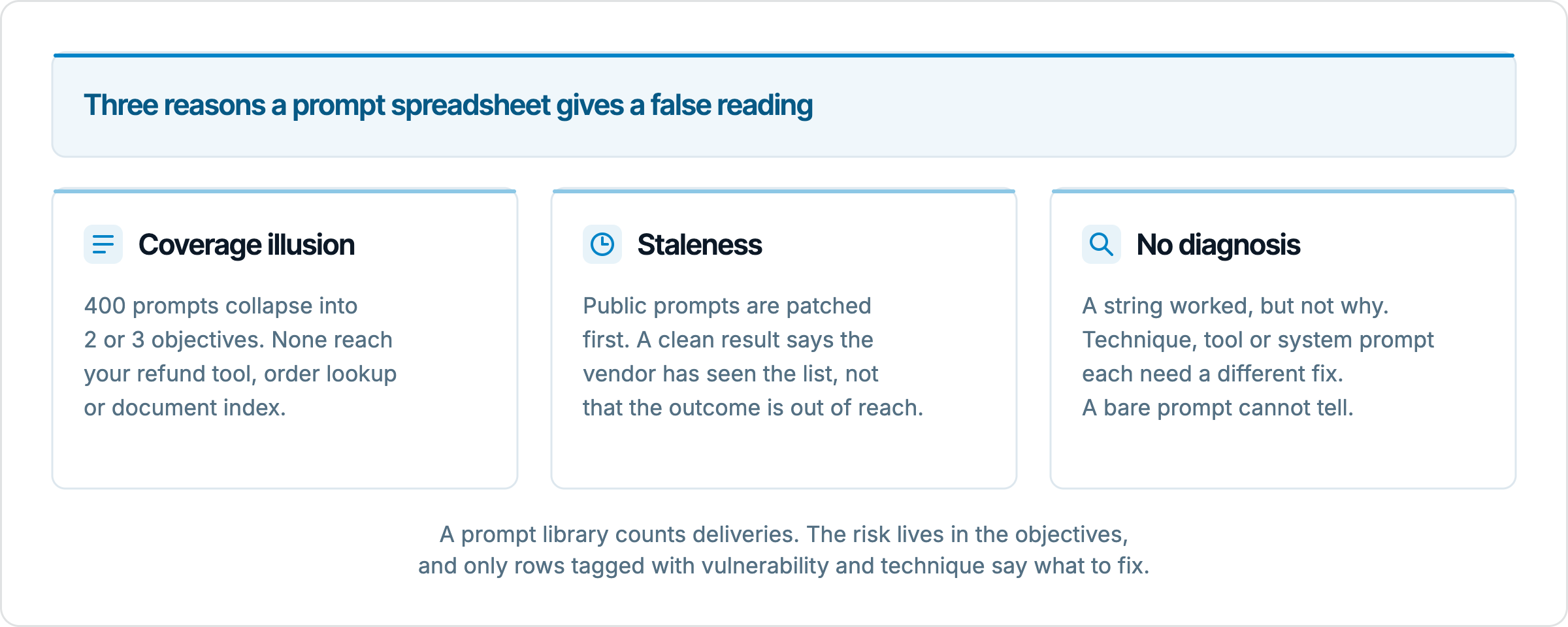 Three cards titled Coverage illusion, Staleness and No diagnosis, under a header reading Three reasons a prompt spreadsheet gives a false reading. Each card has a short explanation: 400 prompts collapse into 2 or 3 objectives that do not reach your tools; public prompts are patched first so a clean result only shows the vendor has seen the list; a working string does not say whether the technique, the tool or the system prompt gave way. Caption: a prompt library counts deliveries, the risk lives