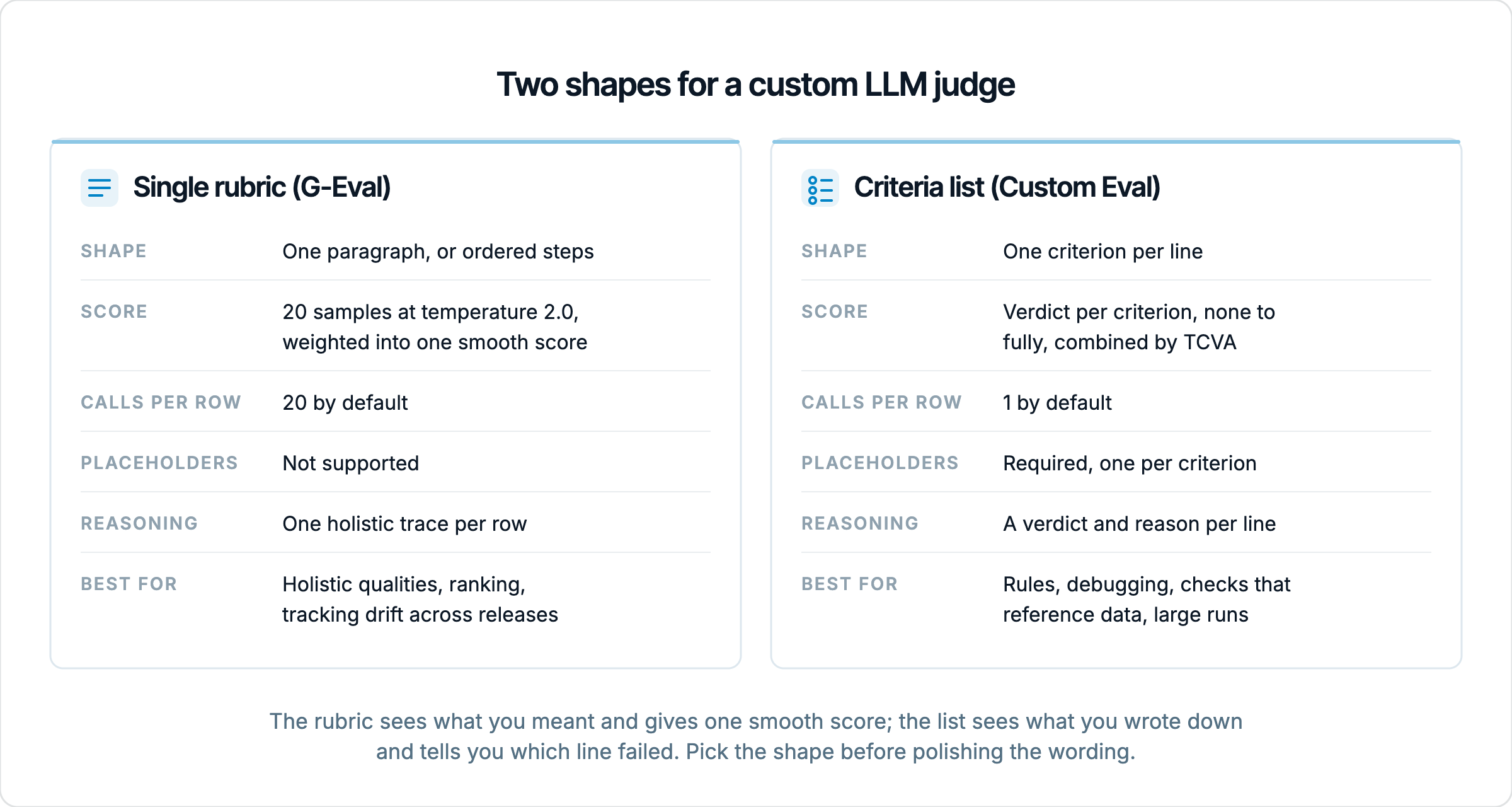 Two cards comparing a single rubric judge (G-Eval) and a criteria list judge (Custom Eval) on instruction shape, scoring, judge calls per row, placeholders, reasoning and best use.