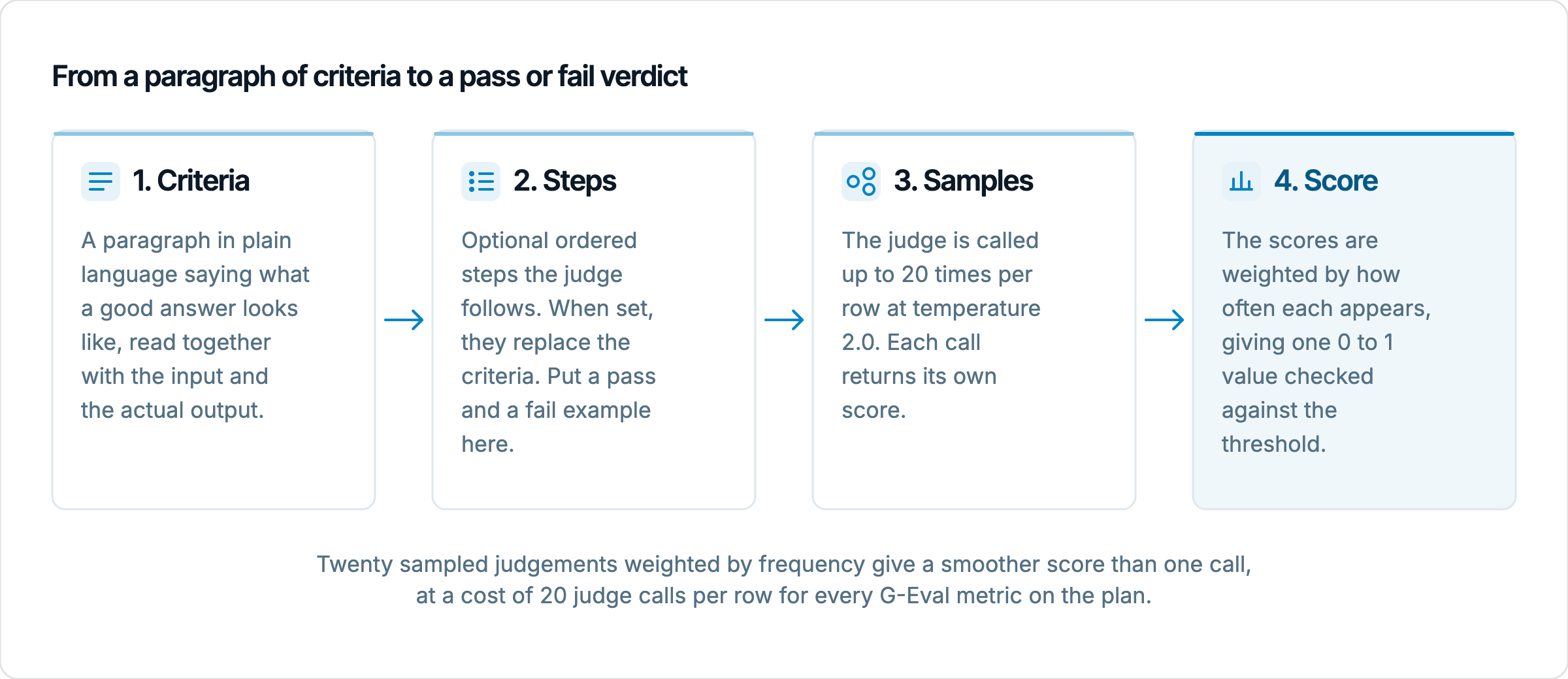 Four cards in a row with arrows between them: Criteria, a plain-language paragraph; Evaluation steps, an optional ordered procedure with a pass and a fail example; Sampled judgements, the judge called up to 20 times per row at temperature 2.0; Weighted score, scores weighted by frequency into one 0 to 1 value checked against the threshold. Caption: twenty sampled judgements weighted by frequency give a smoother score than one call, at 20 judge calls per row.