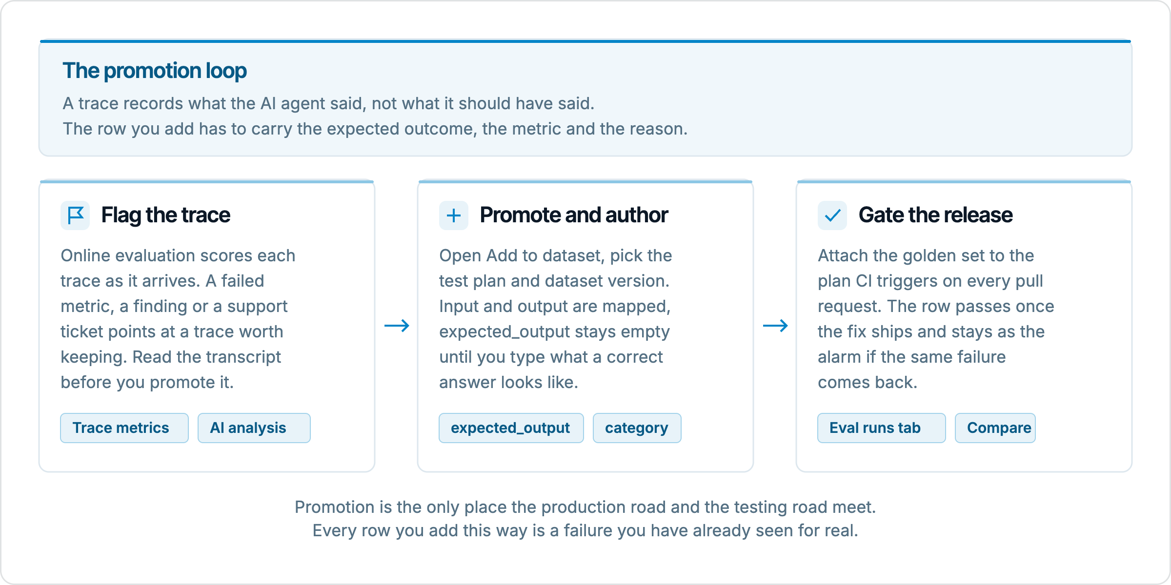 Three cards in a row showing the promotion loop in EvaliQA. First, flag the trace using trace metrics, findings or a support ticket. Second, promote it with Add to dataset and author the expected output and metadata. Third, gate the release by running the golden set from CI and reading the Eval runs compare view. A panel above states that a trace records what the AI agent said, not what it should have said.