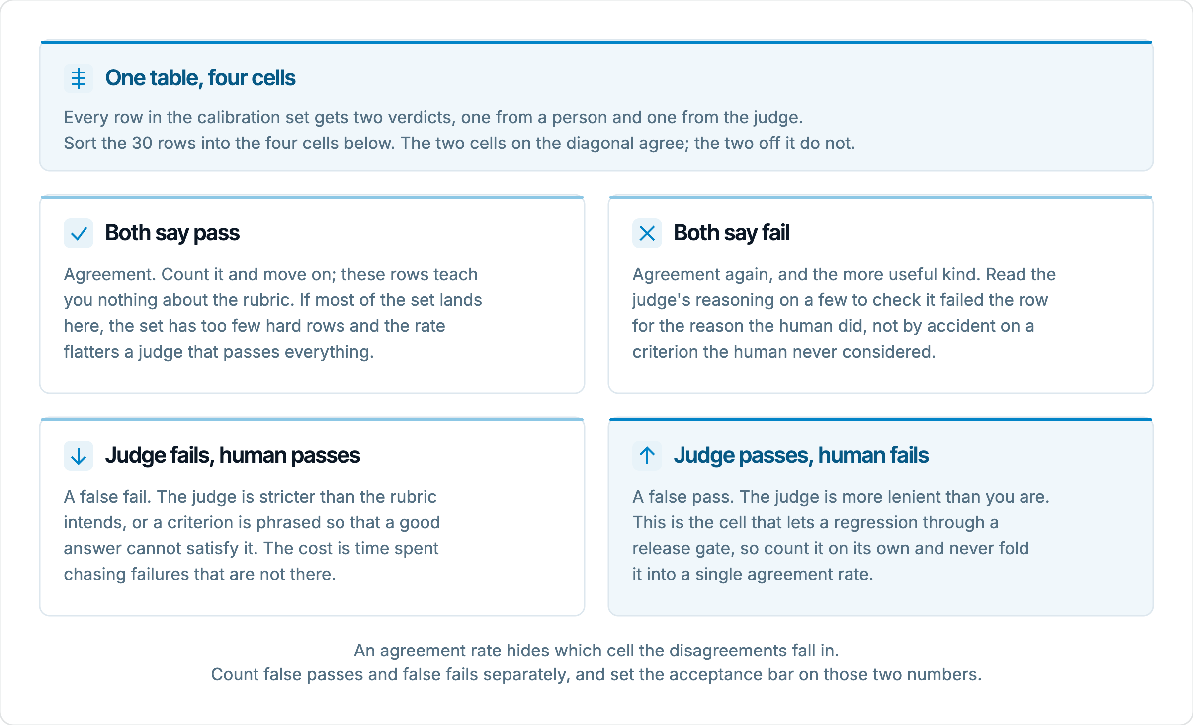 A highlighted panel explaining that each of the 30 rows gets a human verdict and a judge verdict, above four cards: both pass, both fail, judge fails while human passes (a false fail), and judge passes while human fails (a false pass, highlighted as the cell that lets regressions through a release gate).