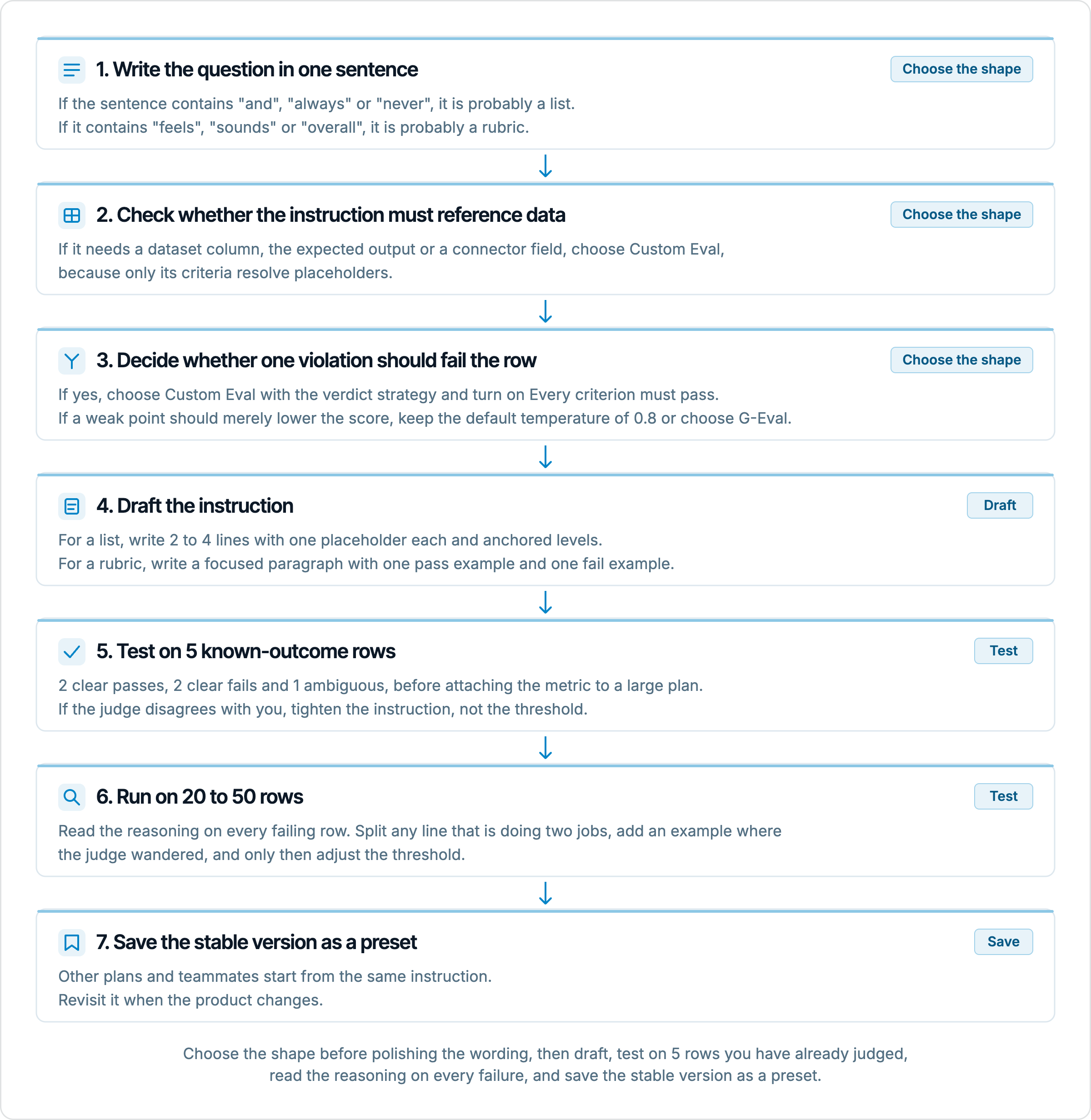 A vertical pipeline of seven steps for creating a custom LLM judge metric in EvaliQA. Steps 1 to 3 choose the shape: write the question in one sentence, check whether the instruction must reference data, decide whether one violation should fail the row. Step 4 drafts the instruction, step 5 tests on 5 known-outcome rows, step 6 runs on 20 to 50 rows and reads every failing row, step 7 saves the stable version as a preset.