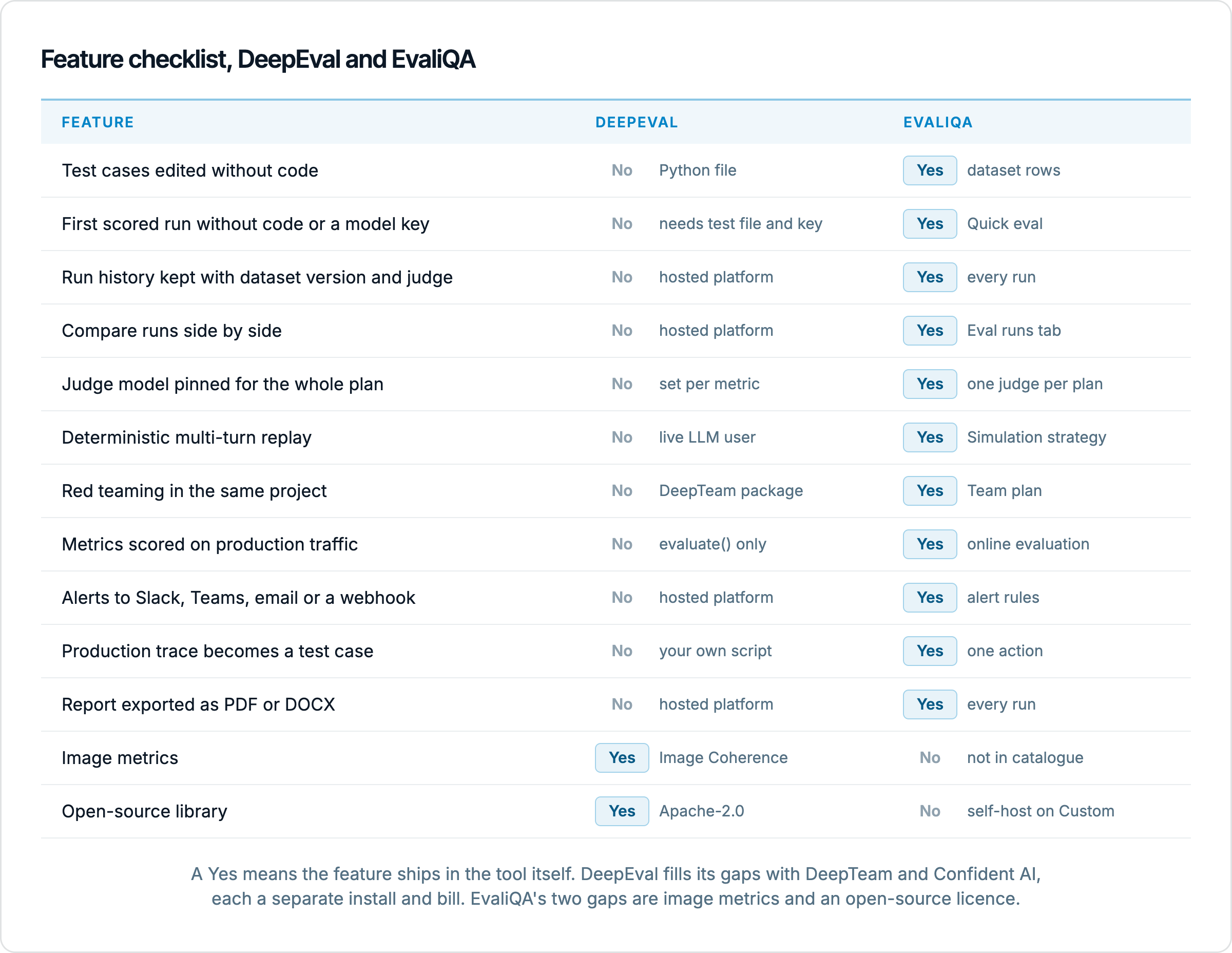 A table of 13 features with a Yes or No for DeepEval and EvaliQA. EvaliQA has Yes for test cases edited without code, a first run without code or a model key, run history with dataset version and judge, side-by-side run comparison, a judge pinned per plan, deterministic multi-turn replay, red teaming in the same project, metrics on production traffic, alerts, promoting a trace to a test case and report export. DeepEval has Yes only for image metrics and an open-source library.